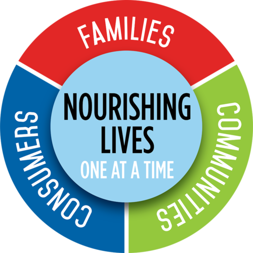 PurposeLarge copy Producers Dairy Purpose Wheel. Nourishing Lives One at a Time: Families, Communities, Consumers.