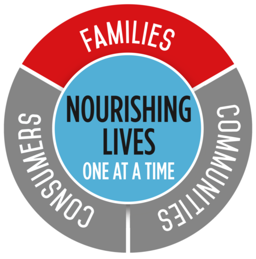 Families Producers Purpose Wheel. Nourishing Lives One at a Time: Families, Communities, Consumers. This wheel is highlighting "families".